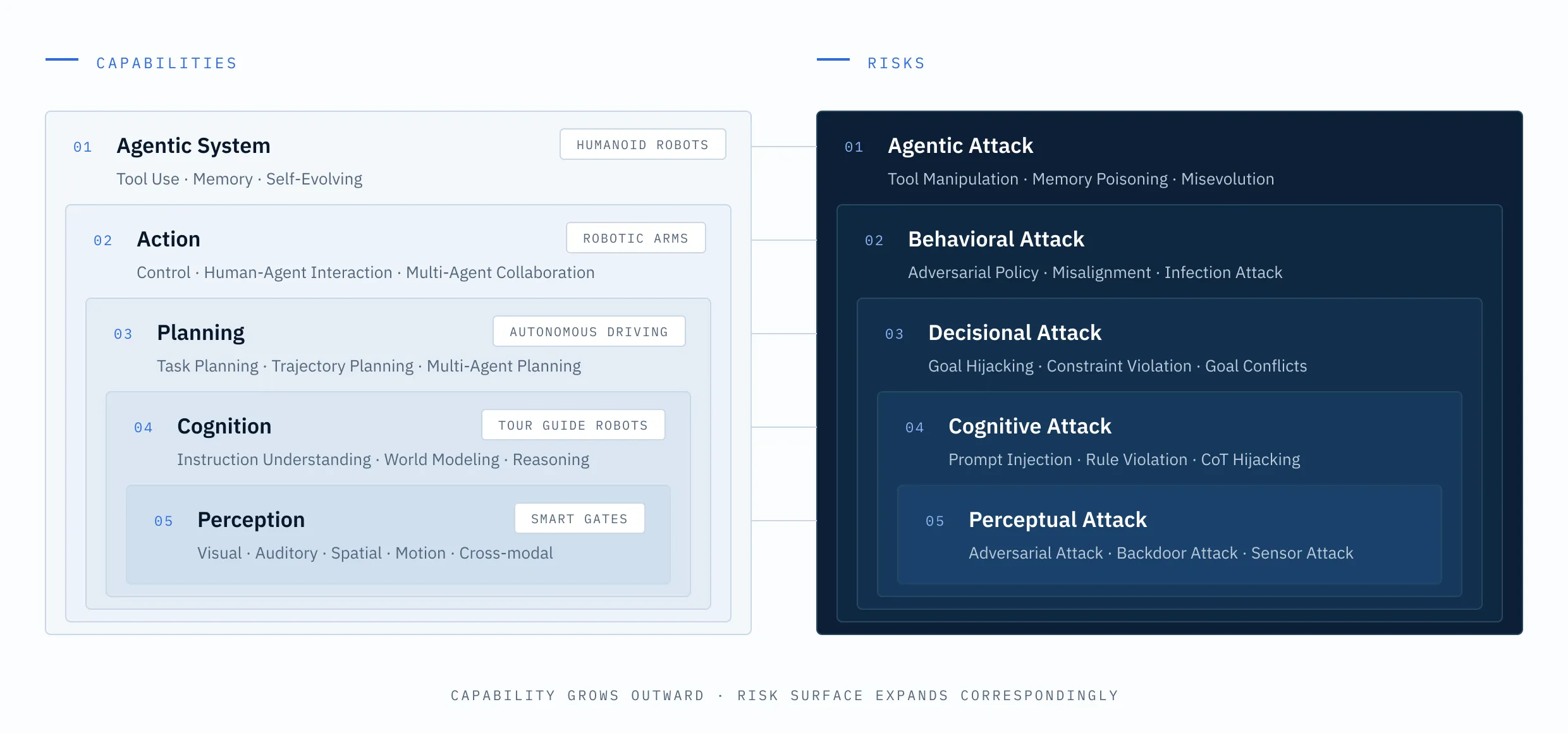 Two panels side by side. On the left, labelled Capabilities, five nested boxes run from Agentic System on the outside inward through Action, Planning, Cognition to Perception at the core, each listing its components and an example system: humanoid robots, robotic arms, autonomous driving, tour guide robots, smart gates. On the right, labelled Risks, the same five levels are mirrored in dark as Agentic, Behavioral, Decisional, Cognitive and Perceptual Attack, listing threats such as memory poisoning and misevolution, adversarial policy and misalignment, goal hijacking, prompt injection and chain-of-thought hijacking, and adversarial, backdoor and sensor attacks. Rules connect each capability level to its matching risk level. A caption beneath reads: capability grows outward, risk surface expands correspondingly.